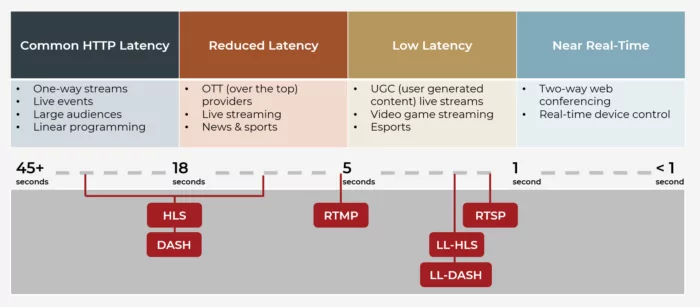 Streaming 101: Understanding the Differences Between Streaming ...